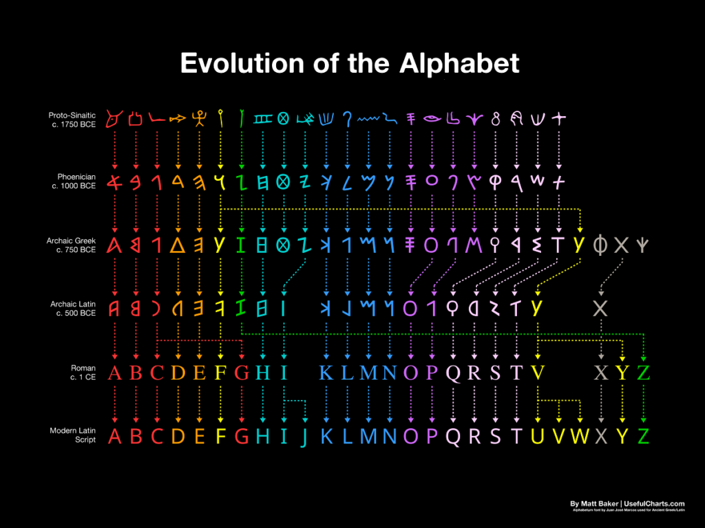 The Evolution of the Alphabet