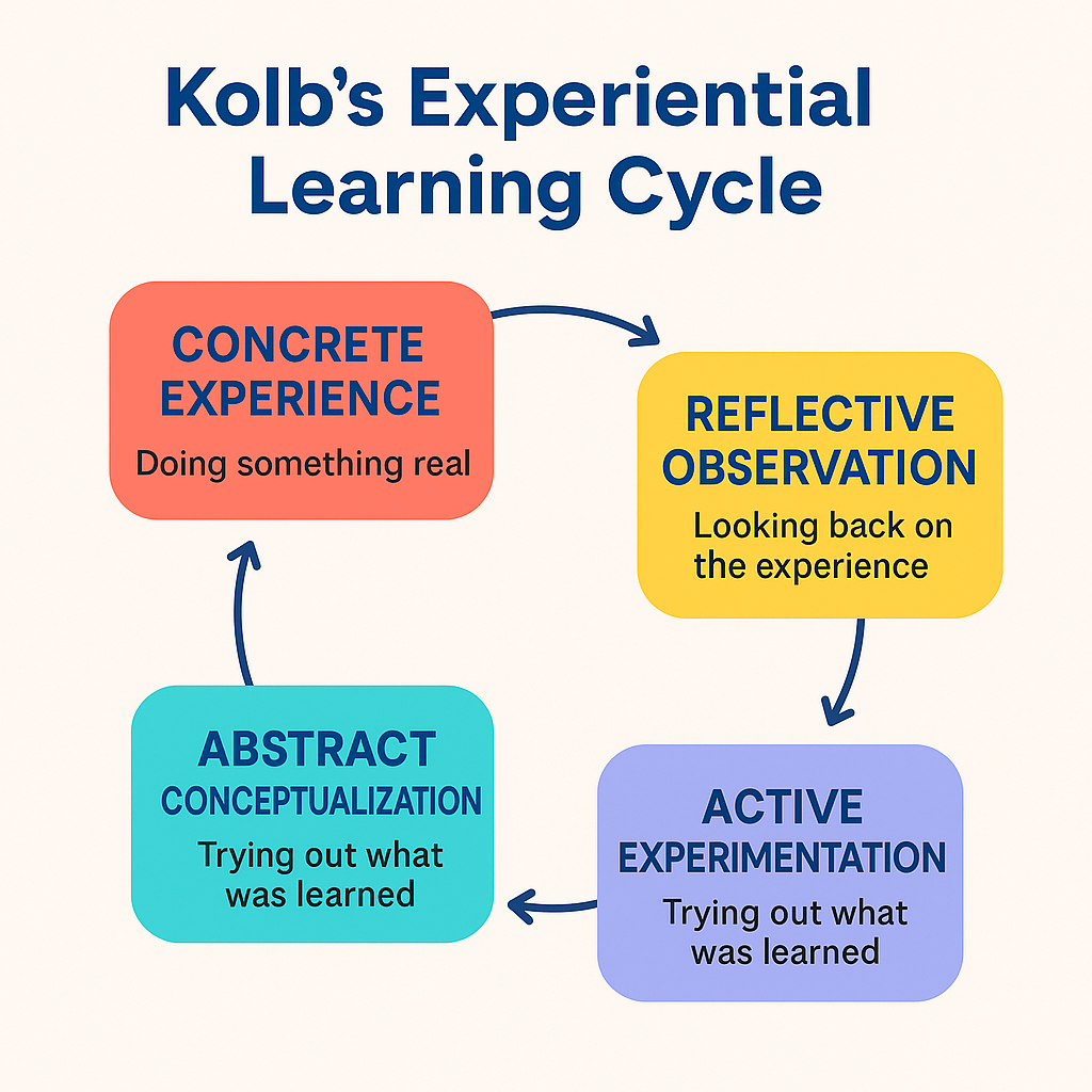 Experiential Learning Cycle